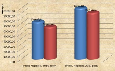 Про виконання бюджету міста Борислава за січень-червень 2017 року