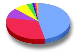 Статистичні дані з управління праці та соціального захисту